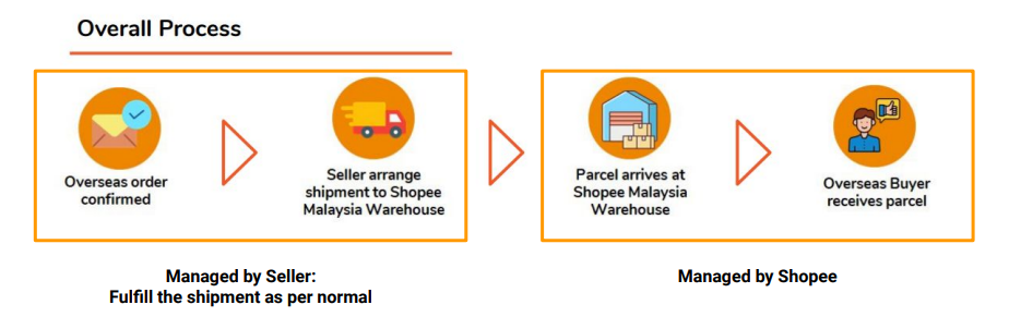 Process cross-border orders of Shopee International Platform SIP